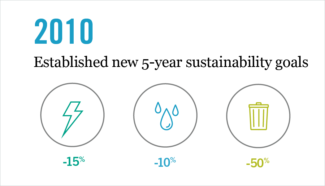 Having achieved our first set of sustainability goals, we published new 5 year goals for 2009-2014.  We targeted a 10% reduction in manufacturing water use per unit product, 15% reduction in onsite energy use per employee and 50% reduction in waste to landfill per employee.