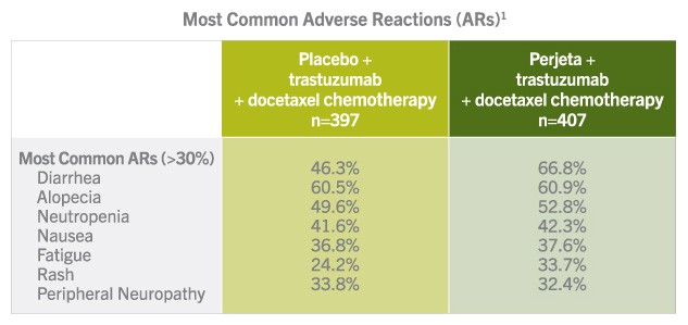 Most Common Adverse Reactions
