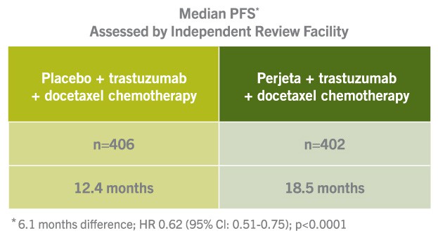 Median PFS