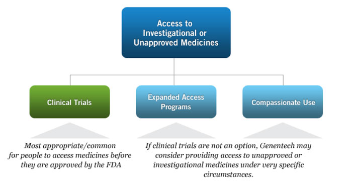 How patients gain access to medicines before they are FDA Approved
