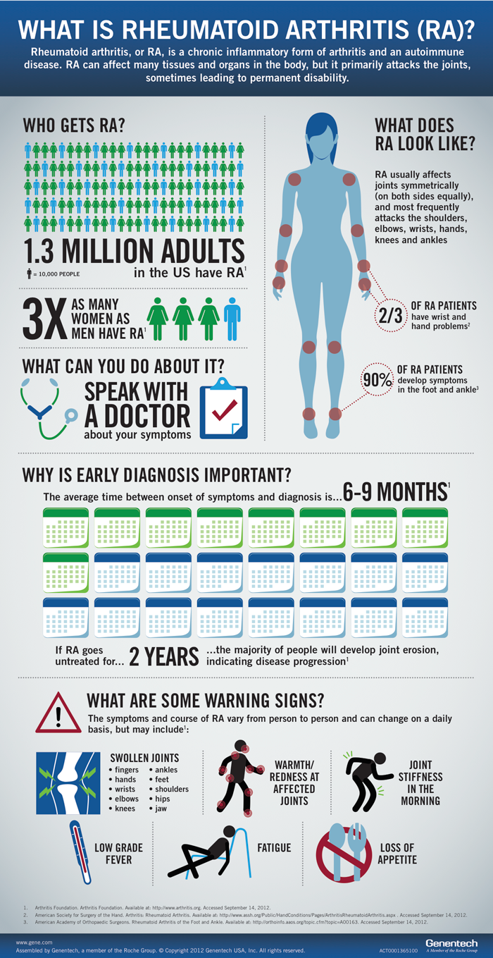 What is Rheumatoid Arthritis? Infographic
