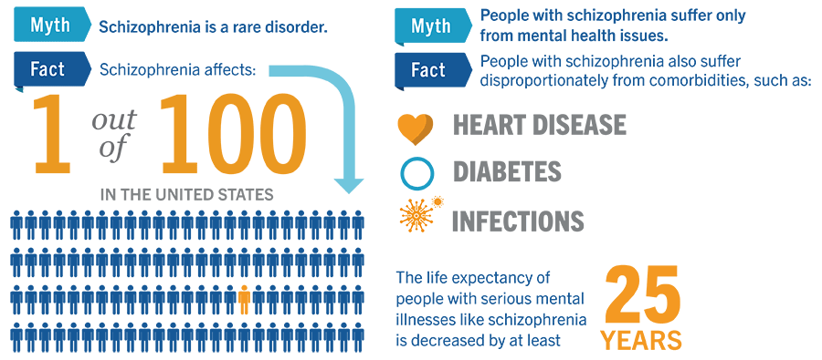 Impact of Schizophrenia