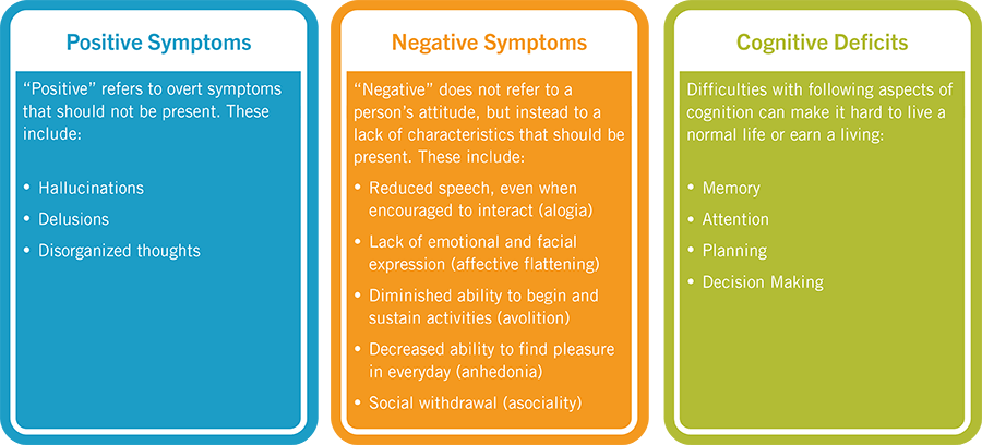 Symptoms of Schizophrenia