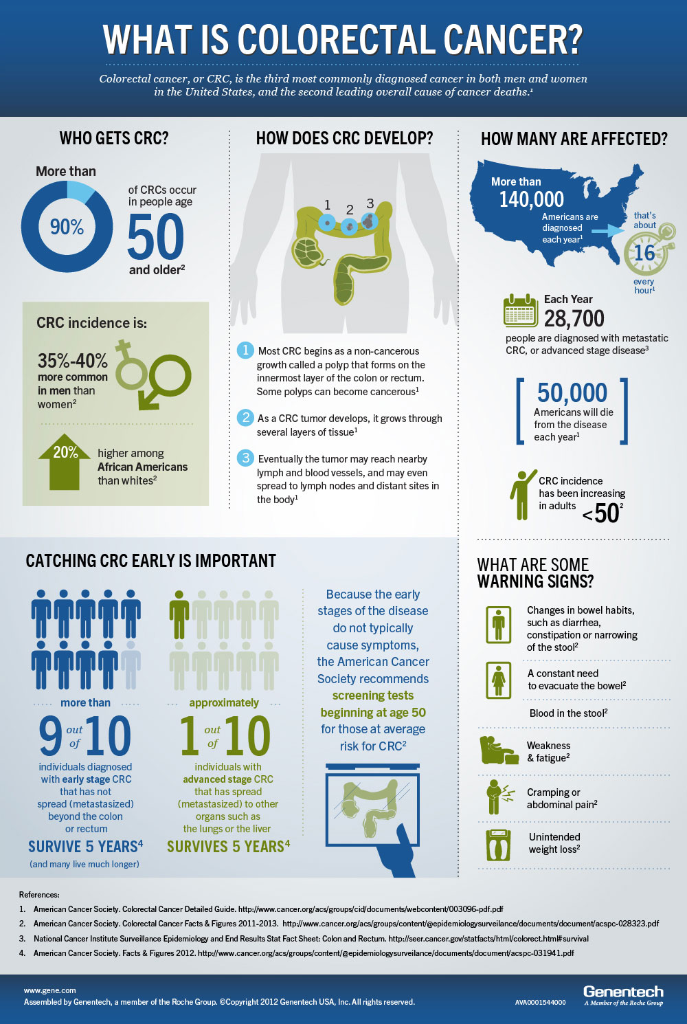 What Is Colorectal Cancer? Infographic