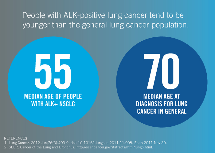 Genentech Facing Alk Lung Cancer Together