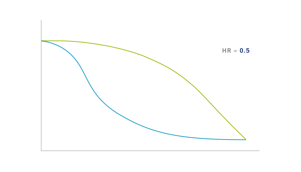 Medians & landmarks compare groups at a specific point, while the Hazard Ratio (HR) is used to compare risk between groups over the study period. A HR of 1 means the curves are similar, and the value gets higher or lower as the curves get further apart.