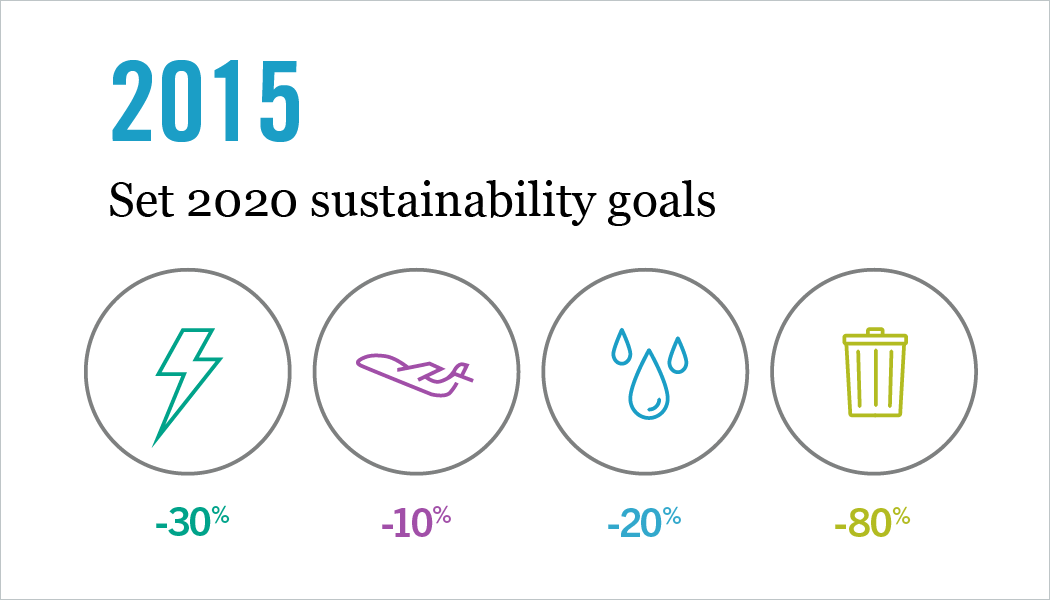 We set our 2020 goals in 2015. Many of our healthy building initiatives will be key to the ways we work to reduce absolute CO2 emissions, and water use, as well as waste to landfill per employee in order to reach our goals.
