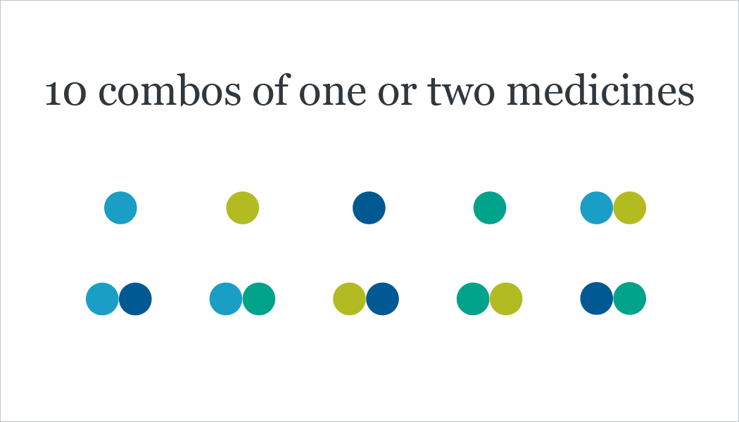 With 4 different medicines, there are 10 possible treatments as monotherapy or doublet combinations.