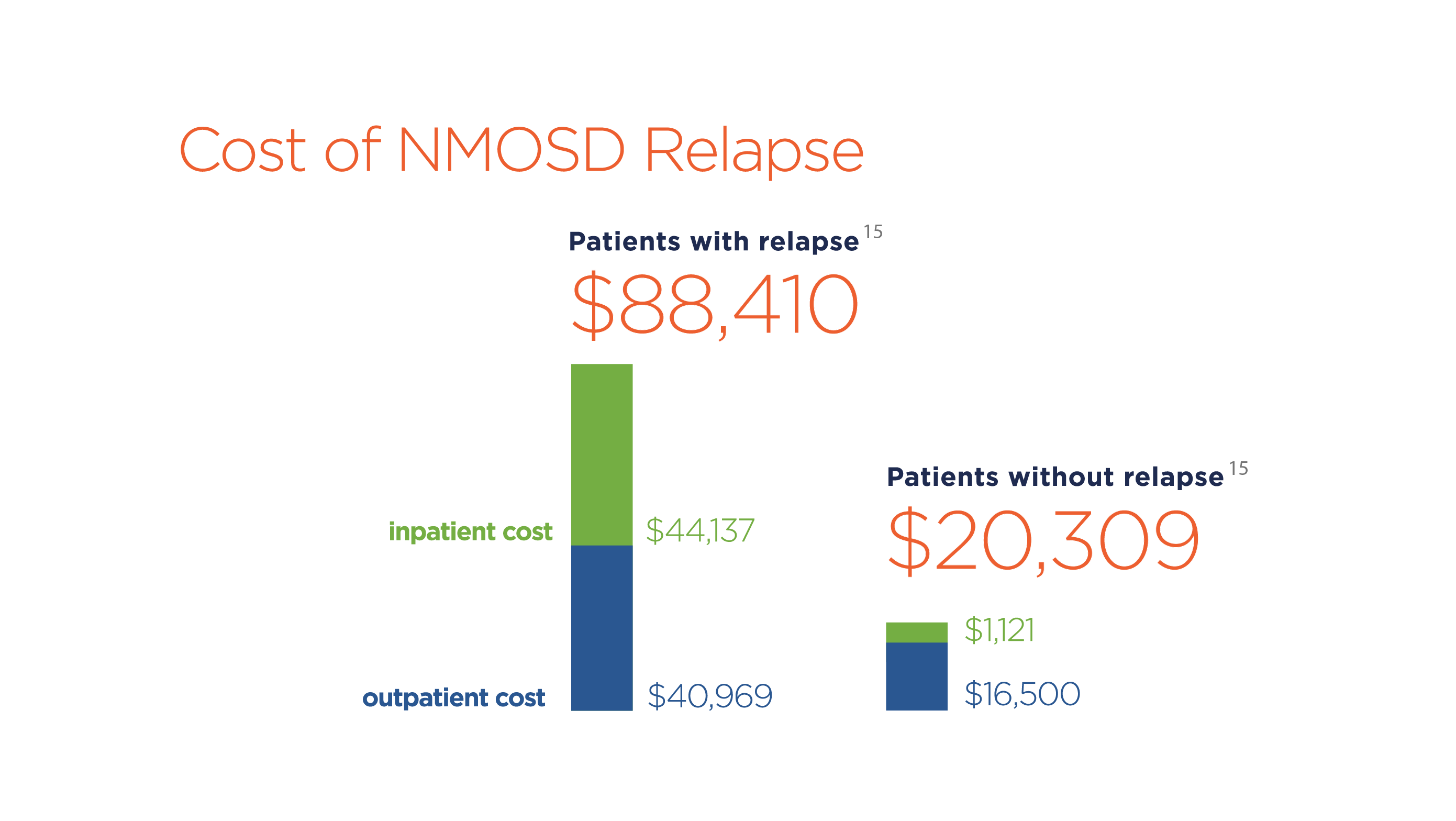 Individuals with NMOSD who experience a relapse have four times the direct medical costs as those who do not relapse.<sup>15</sup>