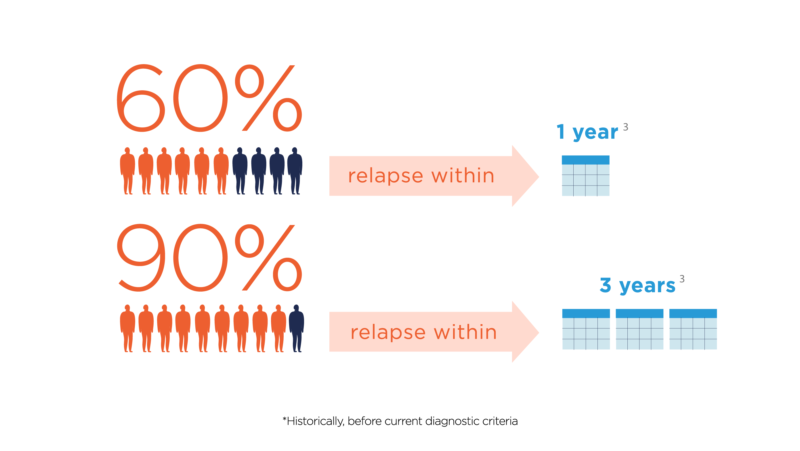 Most people with NMOSD experience sporadic, recurring relapses.<sup>2</sup> Unlike with some other autoimmune diseases, these relapses often cause symptoms to permanently worsen, thereby increasing disability.<sup>3</sup>