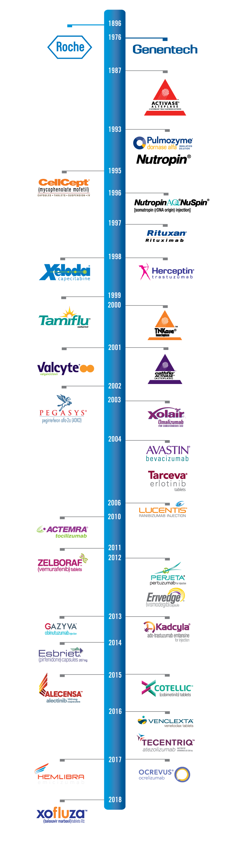 genentech approvals timeline u s timeline
