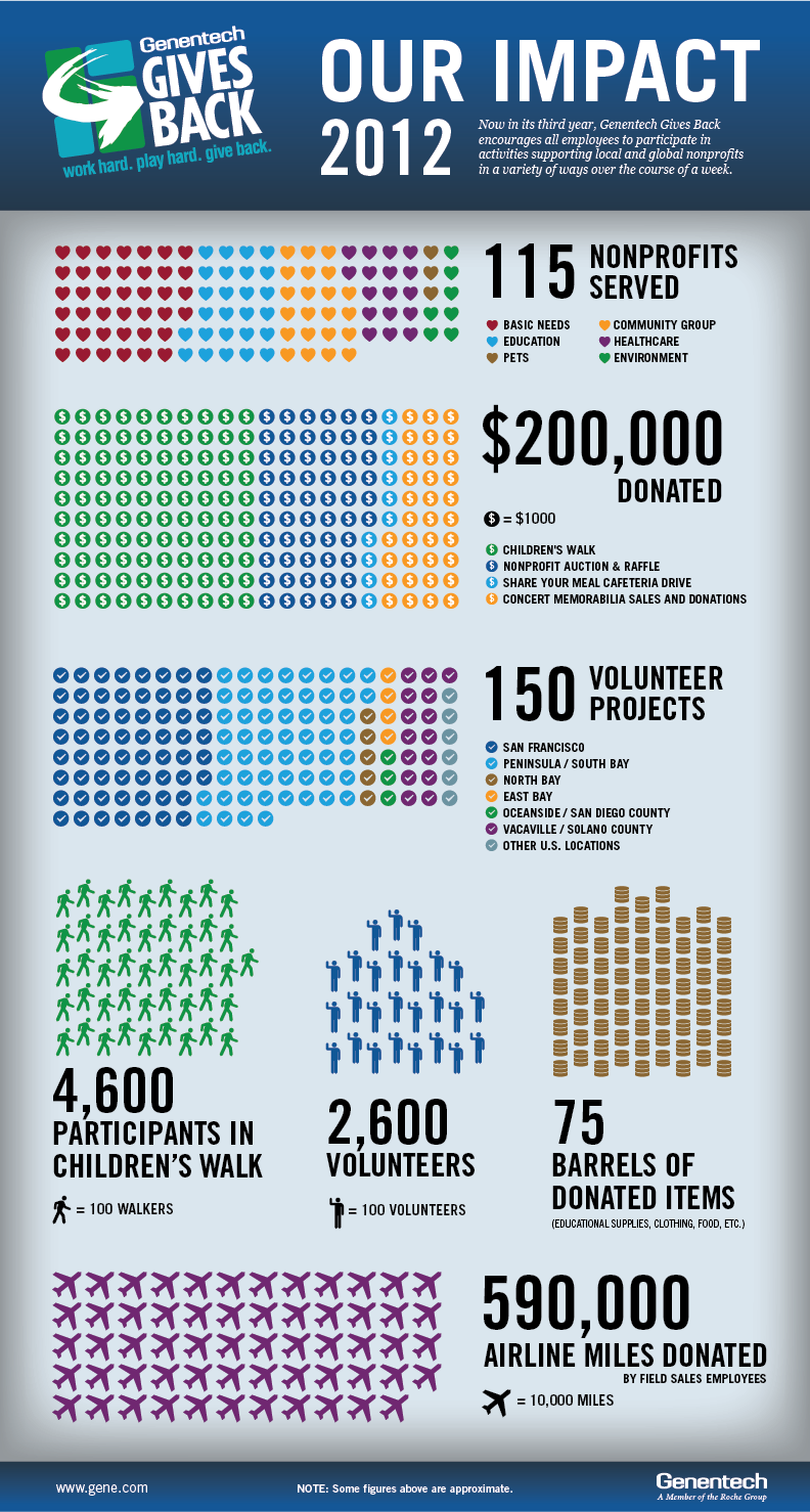 Impact of Genentech Gives Back Week 2012