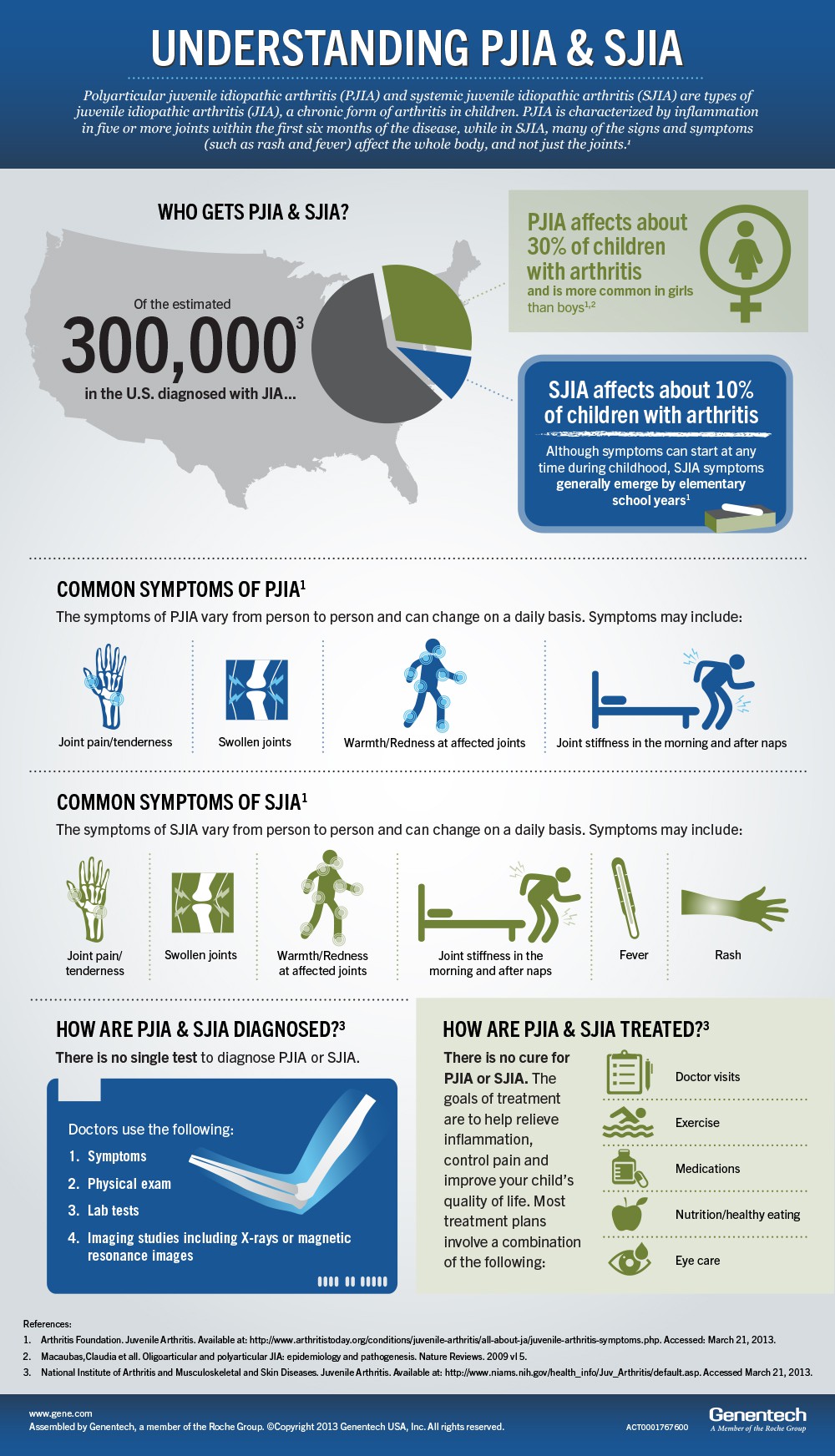 Systemic and Polyarticular Juvenile Arthritis Infographic