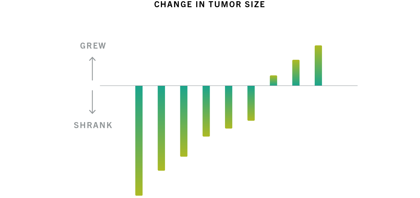 Change in tumor size