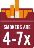Smokers are 4-7x